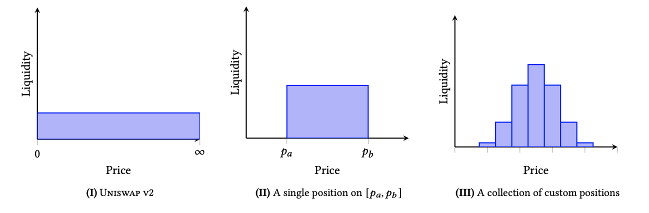 Various liquidity distributions