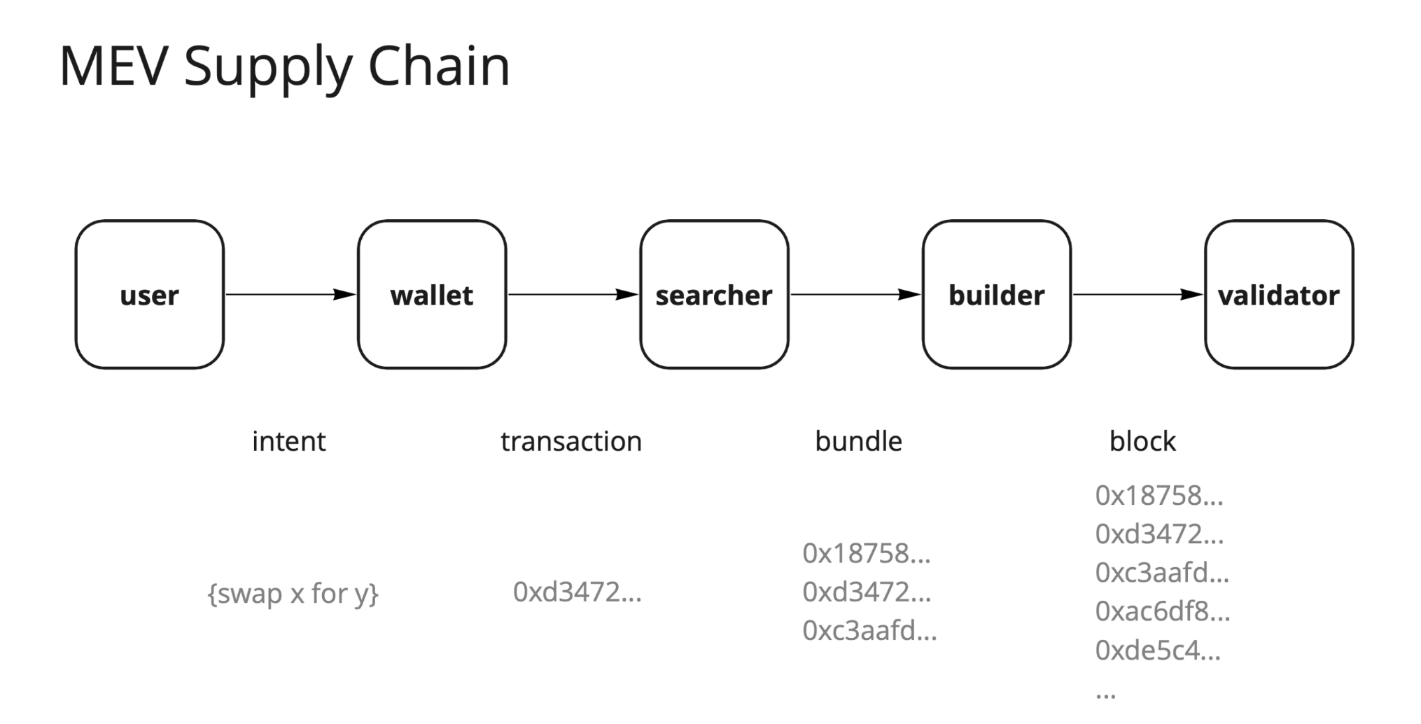 [https://writings.flashbots.net/mev-supply-chain/](https://writings.flashbots.net/mev-supply-chain/)