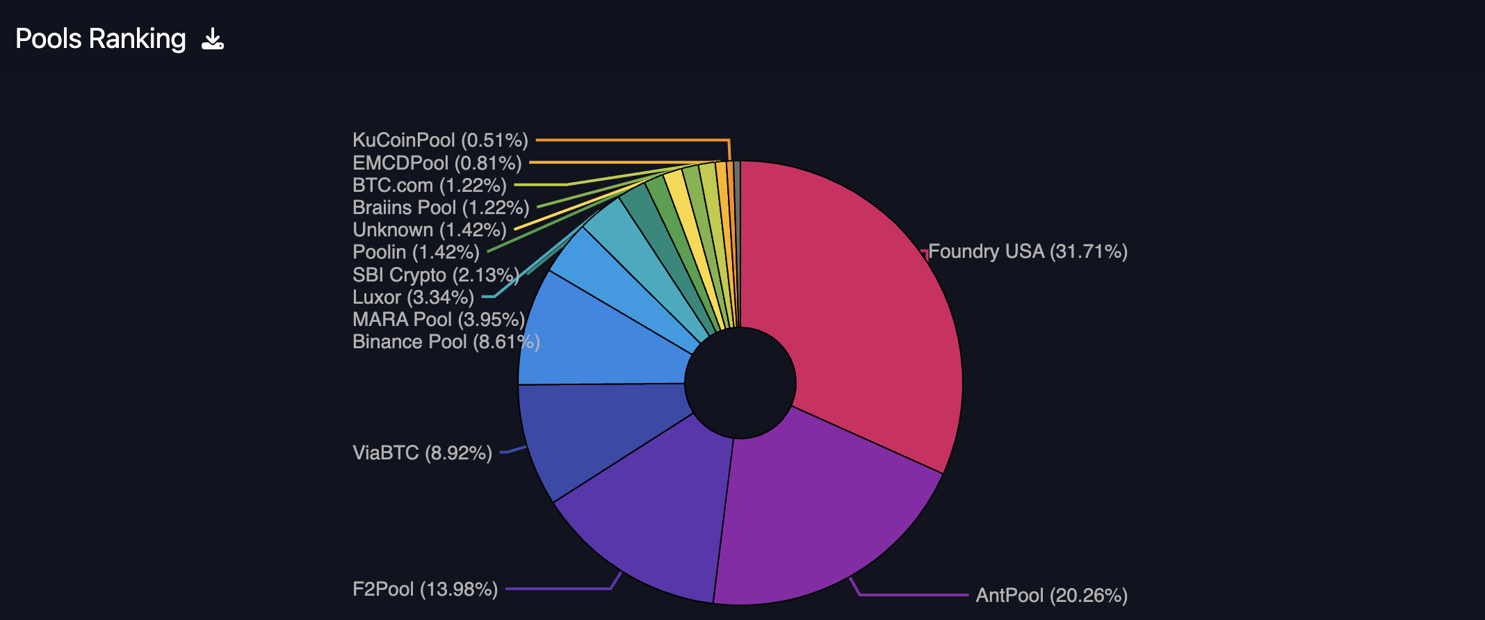 [https://mempool.space/graphs/mining/pools](https://mempool.space/graphs/mining/pools)